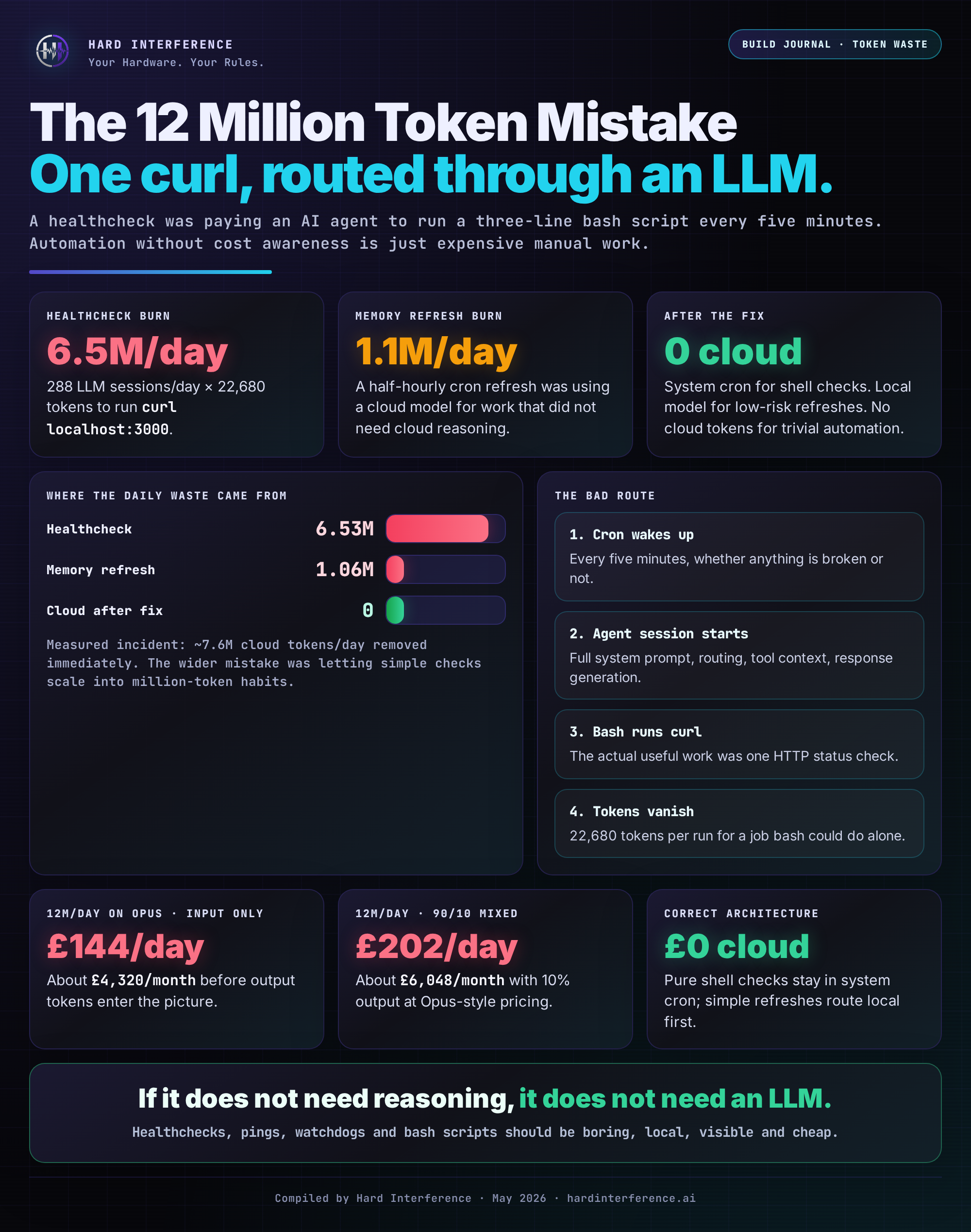 The 12 Million Token Mistake — before and after cost dashboard