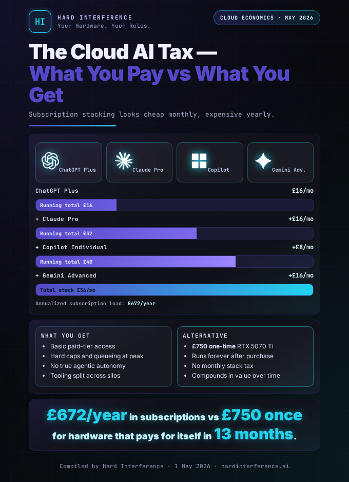The Cloud AI Tax — subscription tier comparison
