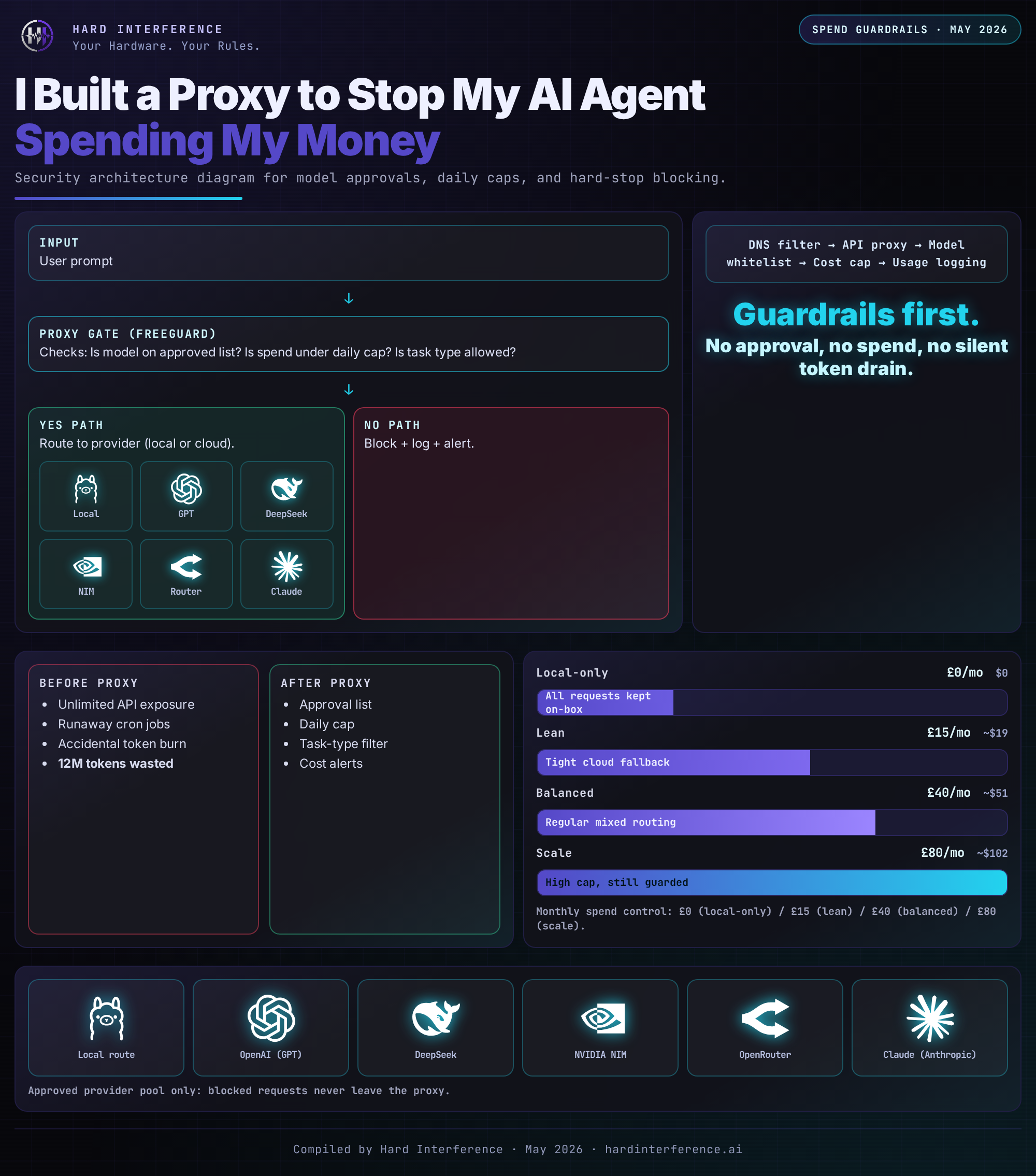 Proxy Spend Guardrails — architecture and cost control