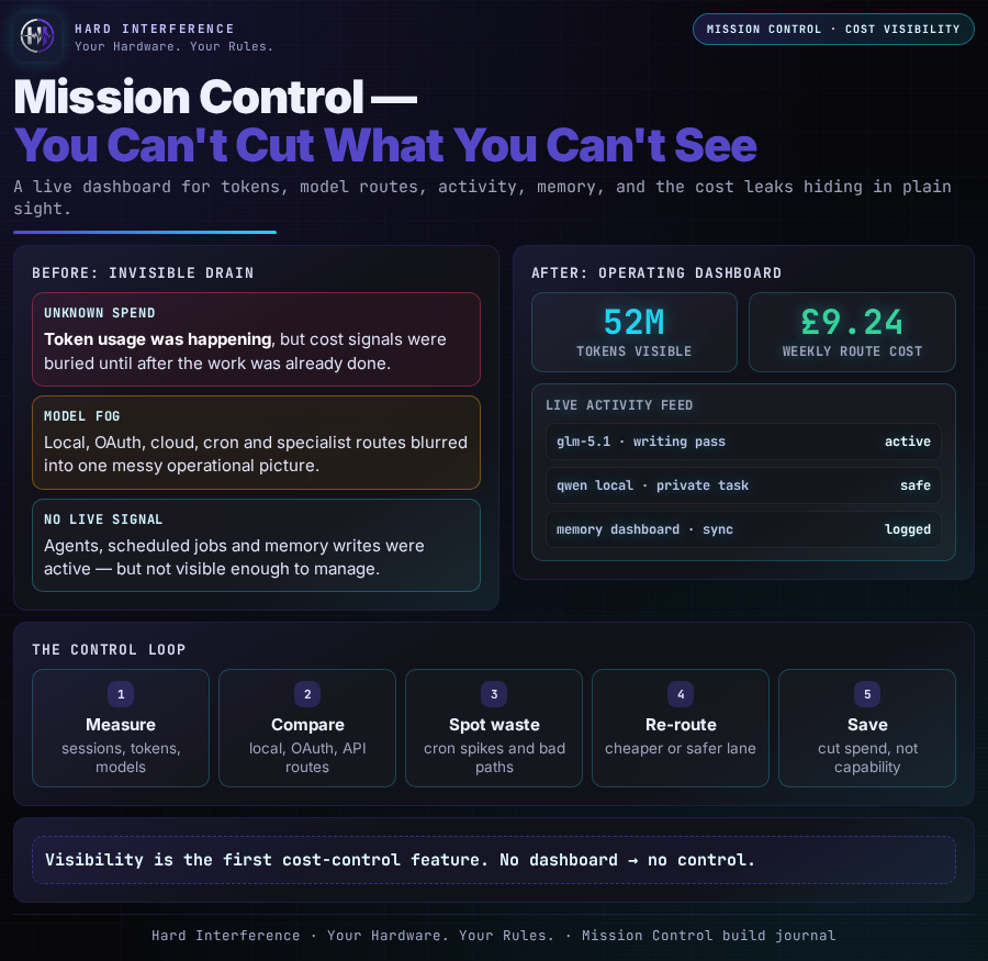Mission Control cost visibility loop — dashboard signals turning hidden AI usage into actionable cost decisions