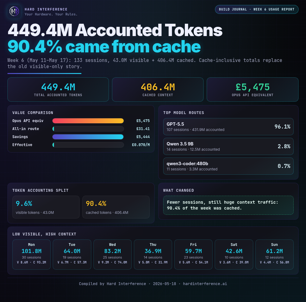 Weekly Usage Report Week 6 — visible and cached token accounting